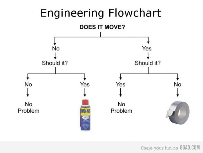 Engineering Flowchart